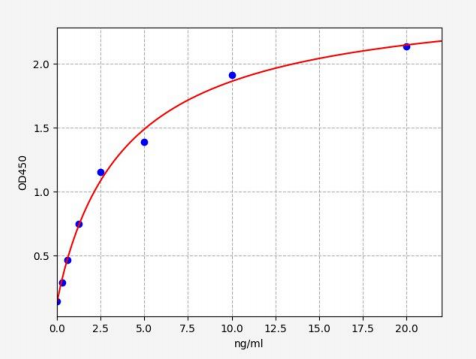 人泛醌NADH脱氢酶Fe-S蛋白7(NDUFS7)ELISA试剂盒 YB71045Hu