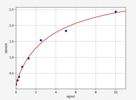 人核受体辅激活蛋白1(NCOA1)ELISA试剂盒 YB71029Hu
