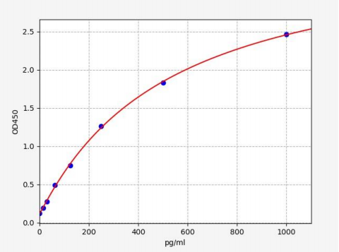 人整合素β1(ITGβ1)ELISA试剂盒 YB70723Hu
