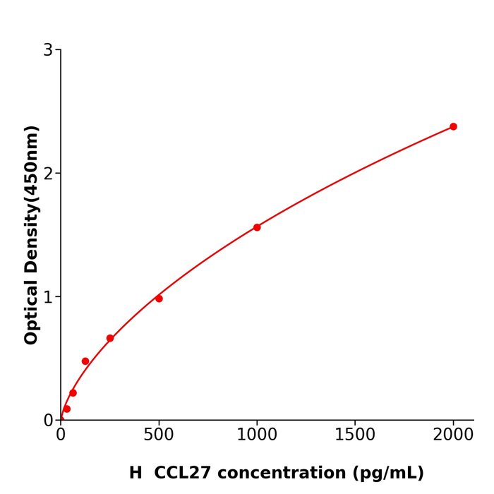 CCL27 Elisa kit / 人趋化因子配体27酶联免疫试剂盒方便快捷