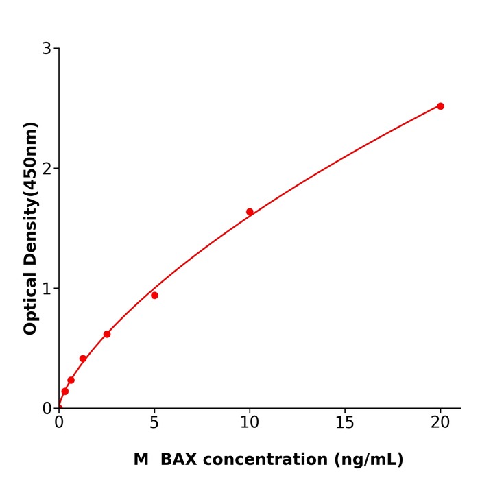 BAX ELISA kit / 全国包邮小鼠Bcl-2相关X蛋白酶联免疫试剂盒