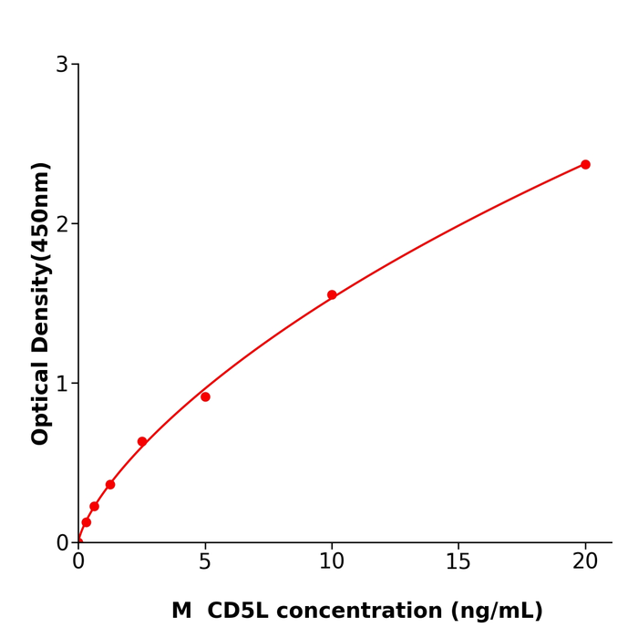 CD5L ELISA kit / 省时省心小鼠CD5分子样蛋白酶免试剂盒