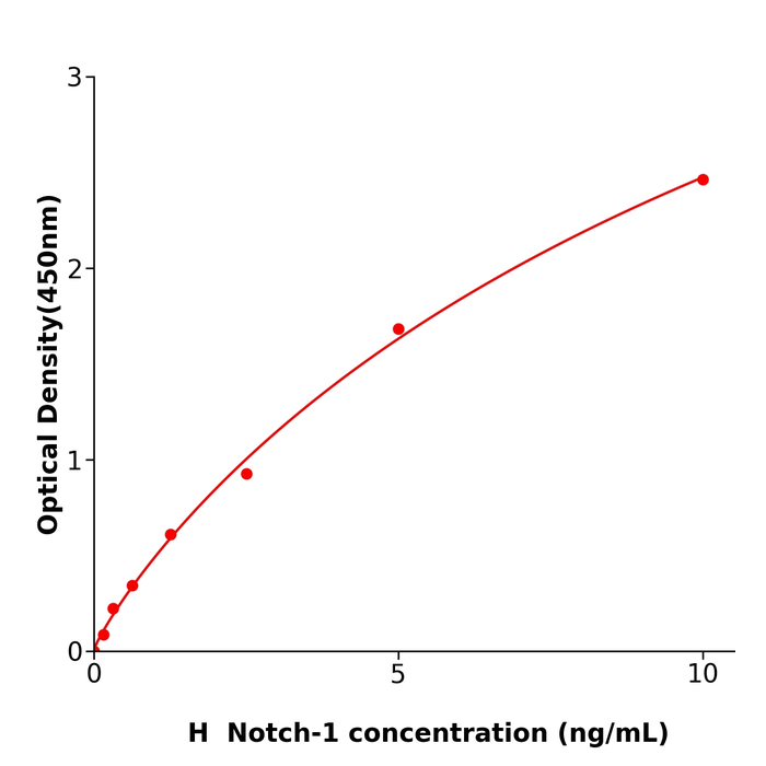 全国配送Notch-1 Elisa kit / 人跨膜受体蛋白Notch-1酶免试剂盒
