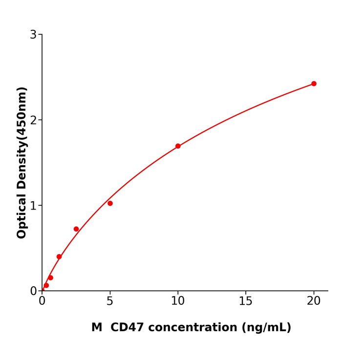 CD47 ELISA kit / 小鼠CD47分子ELISA试剂盒按需定制
