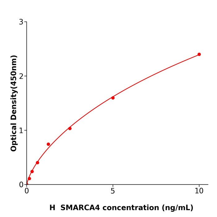 省时省心SMARCA4 Elisa kit / 人转录激活因子BRG1科研试剂盒