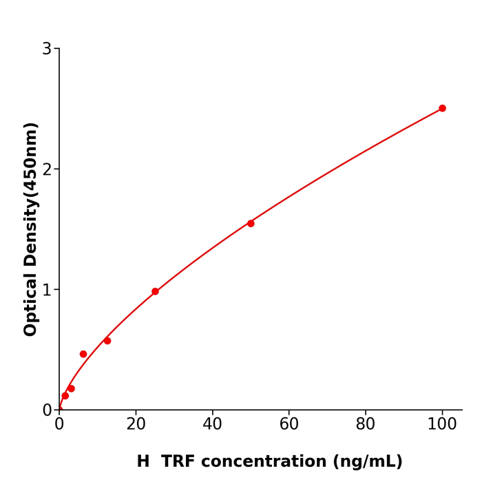 TRF Elisa kit / 人转铁蛋白ELISA试剂盒科研使用