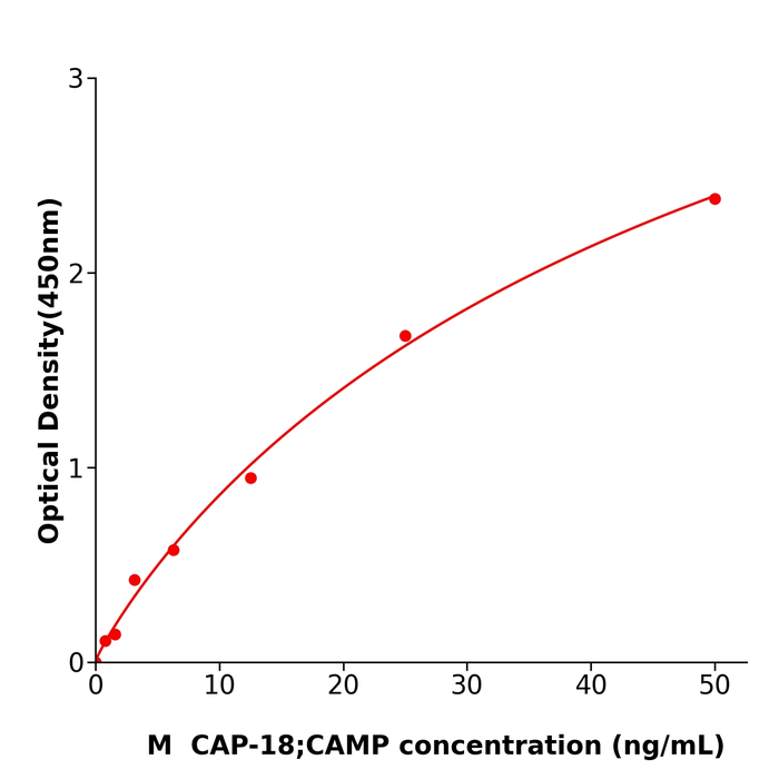 CAP-18/CAMP ELISA kit / 小鼠18kDa阳离子抗菌肽酶联检测试剂盒使用广泛