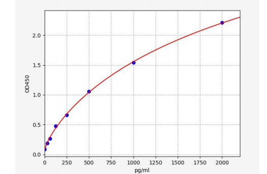 人有丝分裂终止缺失1样蛋白1(MAD1L1)ELISA试剂盒 YB70845Hu