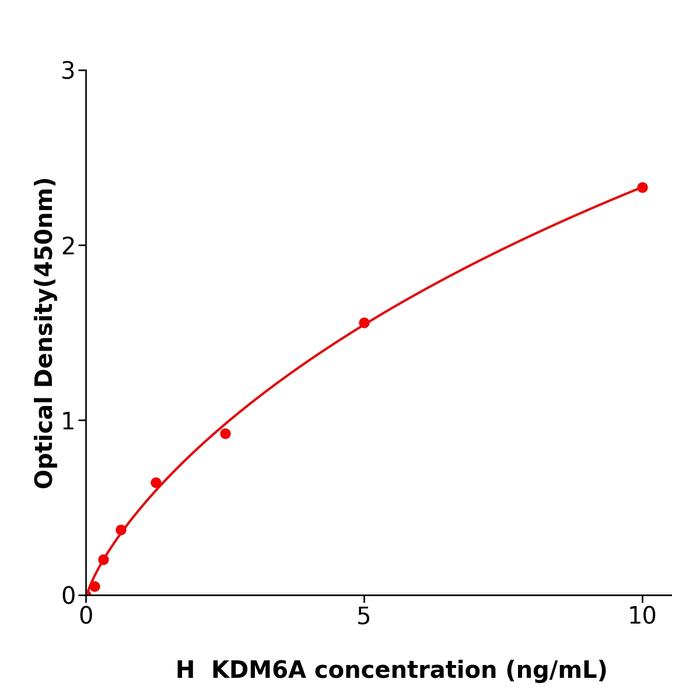 人赖氨酸特异性去甲基化酶6A(KDM6A).png