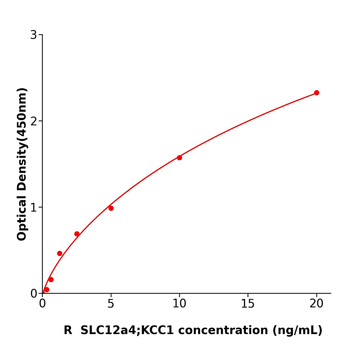 SLC12a4;KCC1 ELISA KIT / 大鼠溶质载体家族12成员4检测试剂盒免费技术支持
