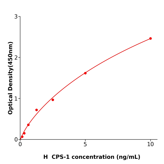 CPS-1 Elisa kit / 人氨基甲酰磷酸合成酶I检测试剂盒科研使用