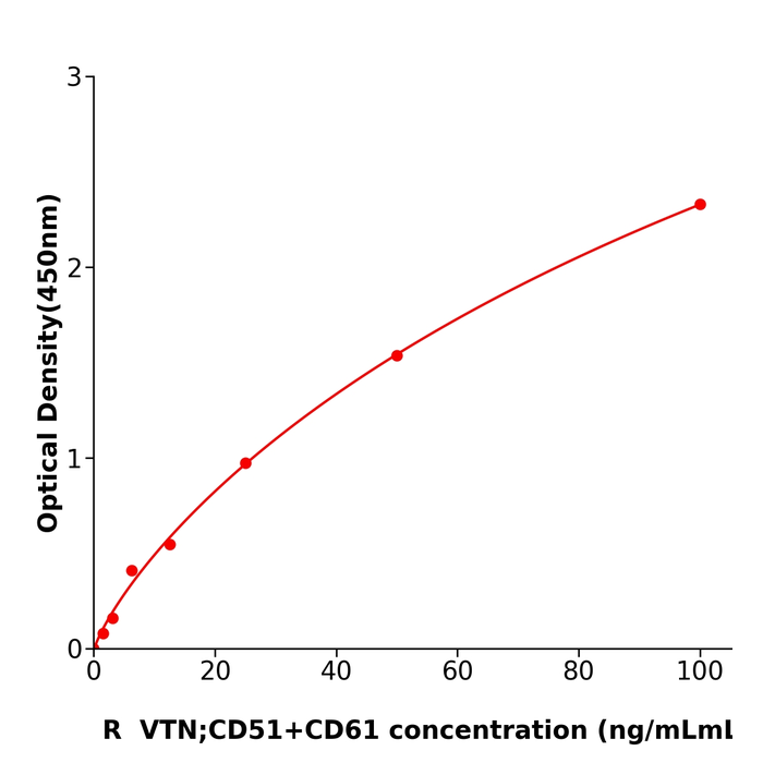 VTN;CD51+CD61 ELISA KIT / 大鼠玻连蛋白;体外粘连蛋白检测试剂盒