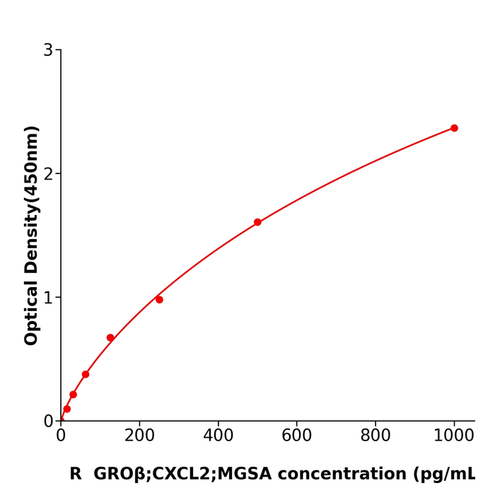 GROβ;CXCL2;MGSA ELISA KIT / 大鼠生长调节致癌基因β;黑素瘤生长刺激因子ELISA检测试剂盒售后无忧