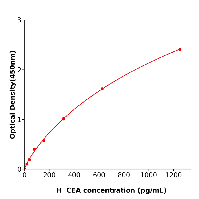 稳定性好CEA Elisa kit / 人癌胚抗原科研试剂盒