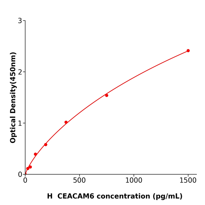 国产精品CEACAM6 Elisa kit / 人癌胚抗原相关的细胞粘附分子6酶联检测试剂盒