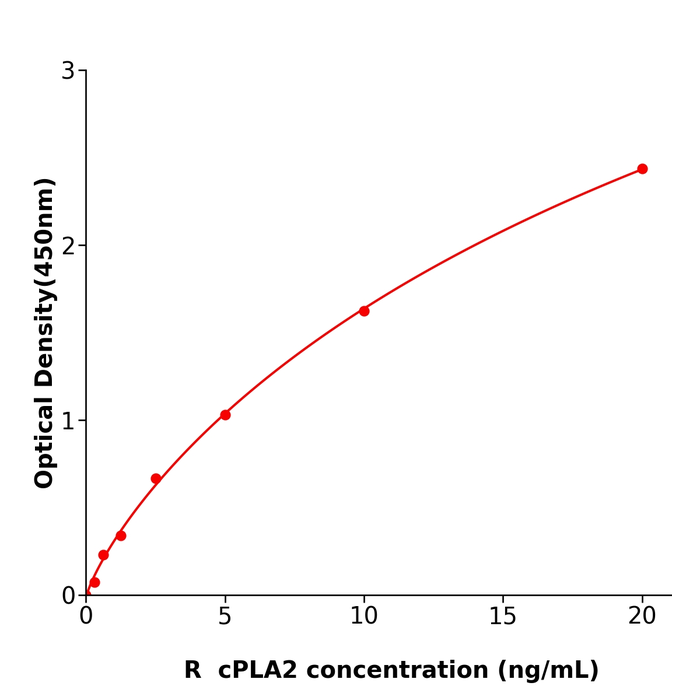 cPLA2 ELISA KIT / 大鼠胞浆型磷脂酶A2ELISA试剂盒免费代测