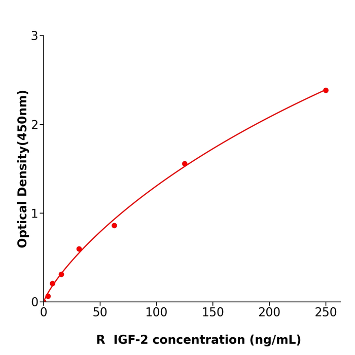 IGF-2 ELISA KIT / 大鼠胰岛素样生长因子2检测试剂盒种属齐全