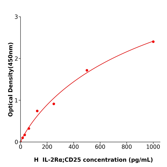 IL-2Rα;CD25 Elisa kit / 人白细胞介素2受体α链ELISA检测试剂盒操作简单