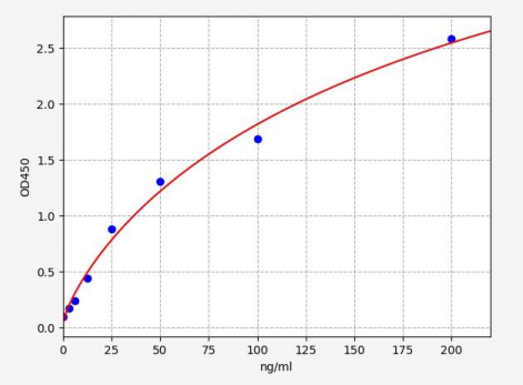 人溶酶体相关膜蛋白2抗体(HLAMP-2Ab)ELISA试剂盒 YB70812Hu