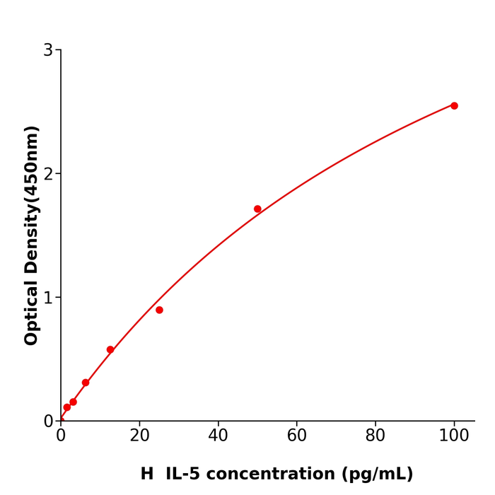 IL-5 Elisa kit / 人白细胞介素5酶联检测试剂盒用于科研