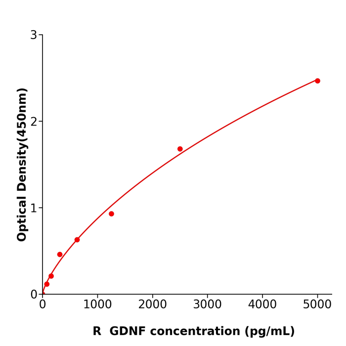 GDNF ELISA KIT / 大鼠胶质细胞系来源的神经营养因子科研试剂盒快速检测