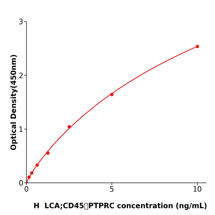 LCA;CD45;PTPRC Elisa kit / 人白细胞共同抗原抗体试剂盒使用广泛