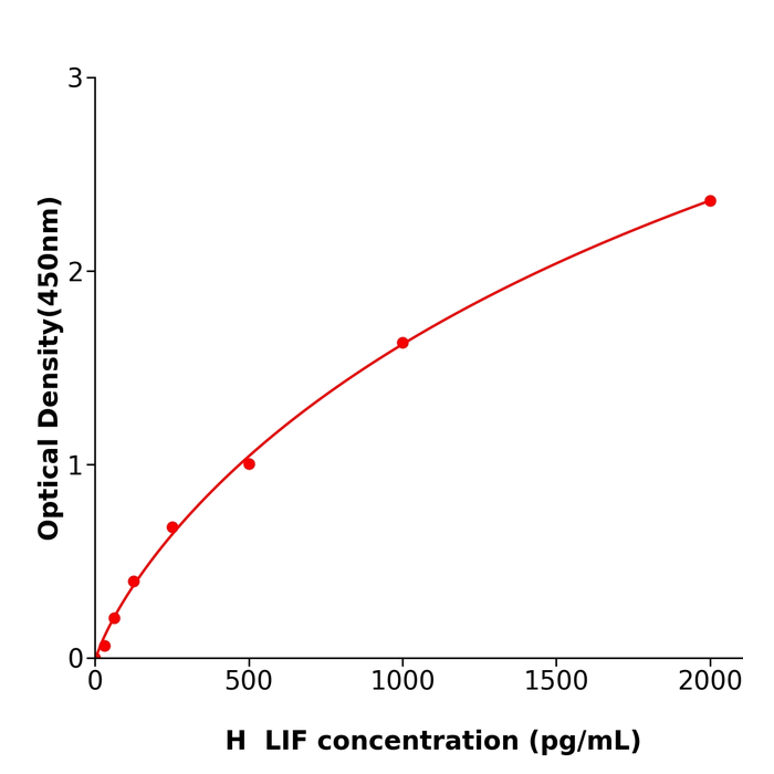LIF Elisa kit / 人白血病抑制因子试剂盒方便快捷