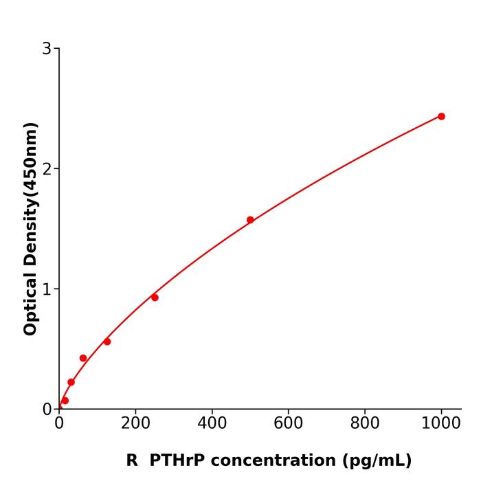 大鼠甲状旁腺激素相关蛋白(PTHrP).png