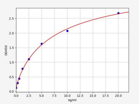 人亚甲基四氢叶酸脱氢酶2(MTHFD2)ELISA试剂盒 YB70987Hu