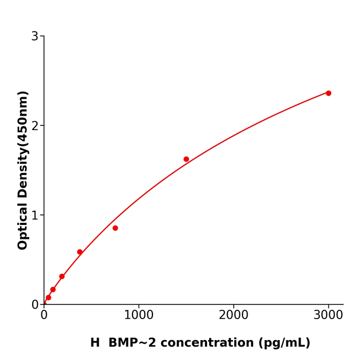 稳定性好BMP~2 Elisa kit / 人骨成型蛋白2ELISA检测试剂盒