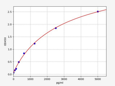 人多种凝血因子缺乏蛋白2(MCFD2)ELISA试剂盒 YB70885Hu