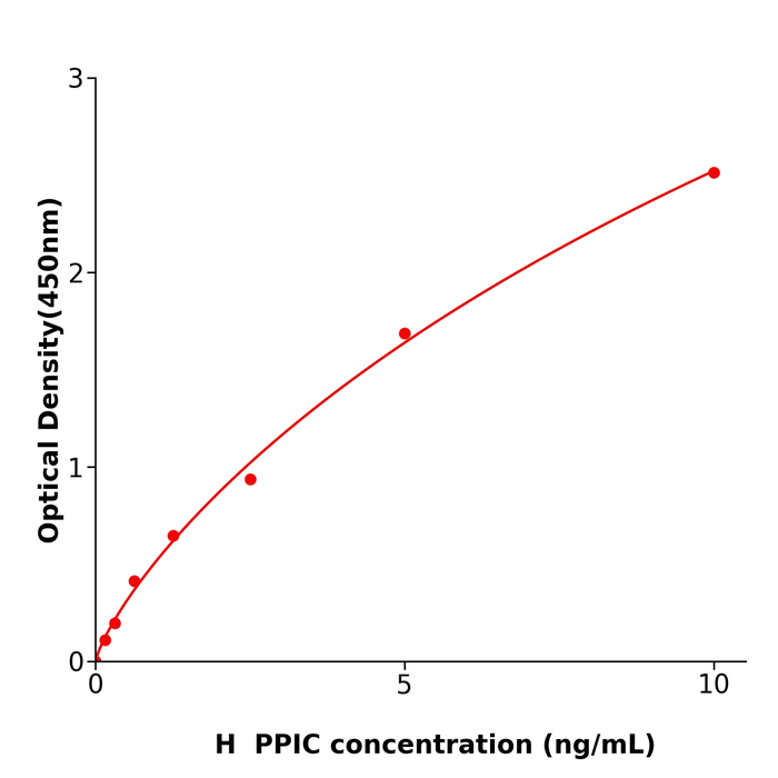 PPIC Elisa kit / 人肽基脯氨酰异构酶C测定试剂盒方便快捷