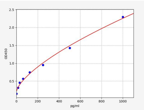 人锌指蛋白440(ZNF440)ELISA试剂盒 YB71207Hu
