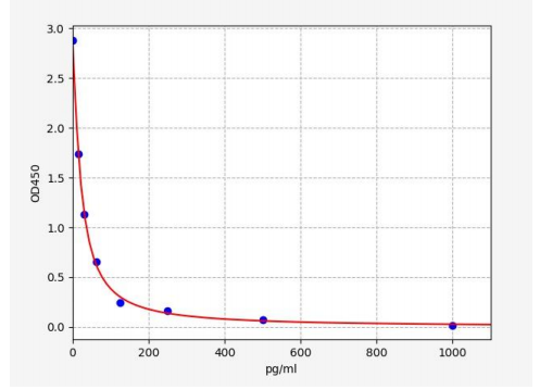 人肥胖抑制素(Obestatin)ELISA试剂盒 YB71201Hu