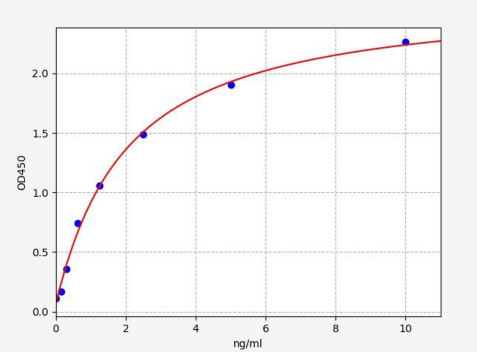 人核仁和纺锤体相关蛋白1(NUSAP1)ELISA试剂盒 YB71184Hu