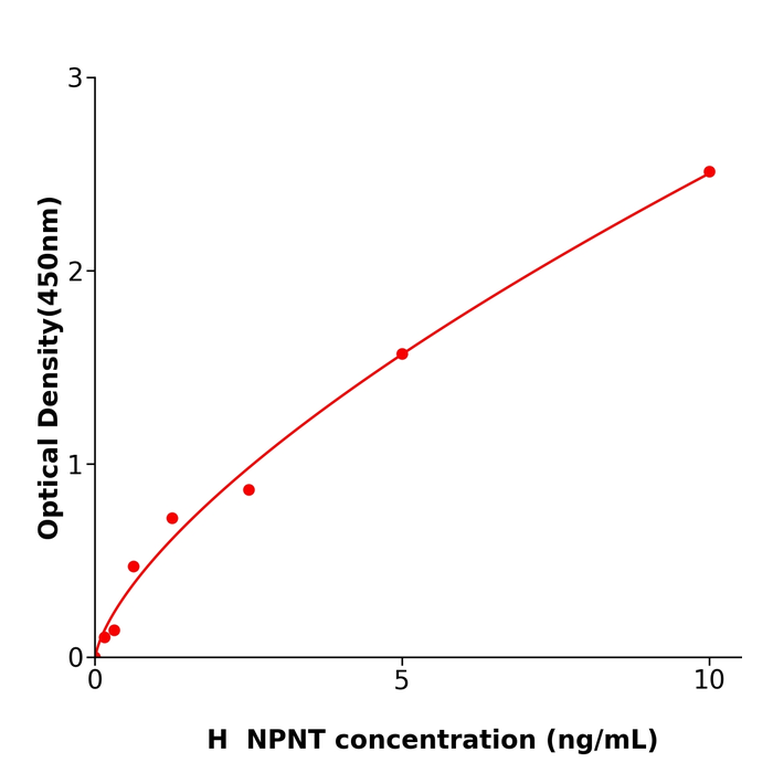 规格48TNPNT Elisa kit / 人肾连蛋白酶联检测试剂盒