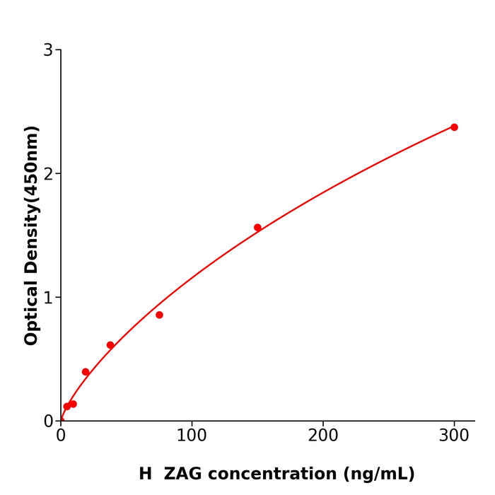 国产精品ZAG Elisa kit / 人锌-α2糖蛋白ELISA检测试剂盒