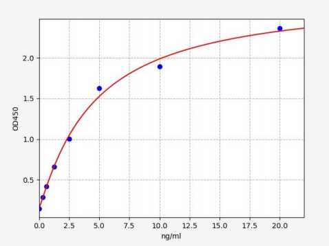 人NADPH氧化酶3(NOX3)ELISA试剂盒 YB71113Hu