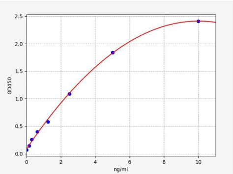 人核苷酸结合寡聚化结构域样受体蛋白1(NOD1)ELISA试剂盒 YB71097Hu