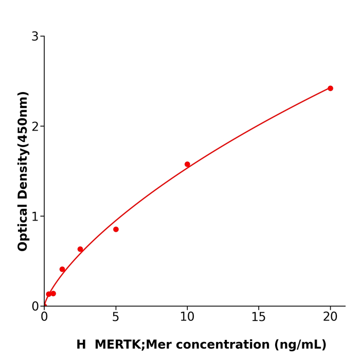 MERTK;Mer Elisa kit / 人C-Mer原癌基因酪氨酸激酶酶联试剂盒不二之选 