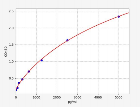 人红细胞衍生核因子2样蛋白1(NFE2L1)ELISA试剂盒 YB71066Hu