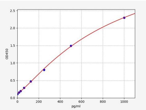 人鞘氨醇1磷酸酯裂解酶1(SGPL1)ELISA试剂盒 YB71203Hu