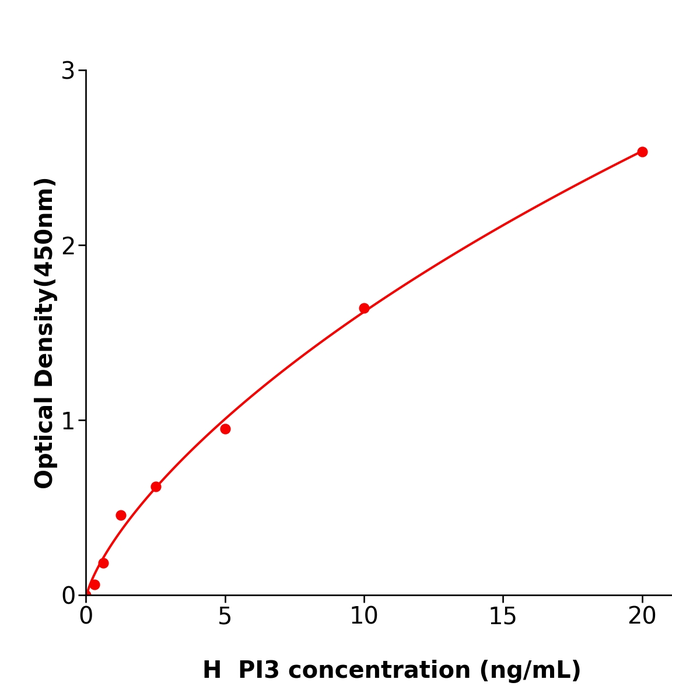 PI3 Elisa kit / 人皮肤衍生肽酶抑制因子3ELISA检测试剂盒货号 