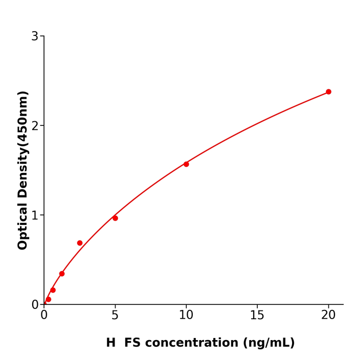 人卵泡抑素(FS)试剂盒