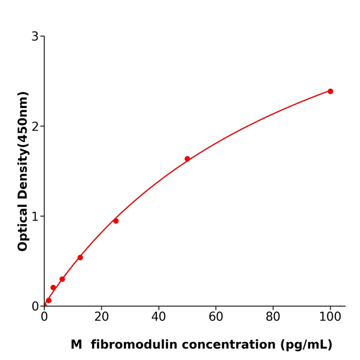fibromodulin ELISA kit / 全国配送小鼠纤调蛋白检测试剂盒