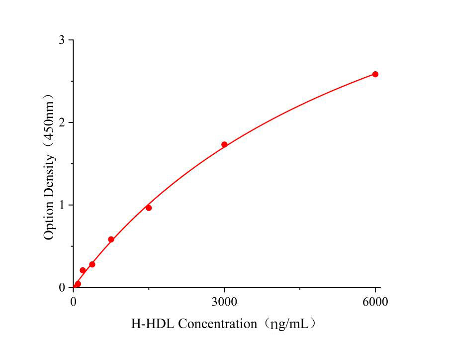HDL Elisa kit / 人高密度脂蛋白免疫试剂盒按需定制