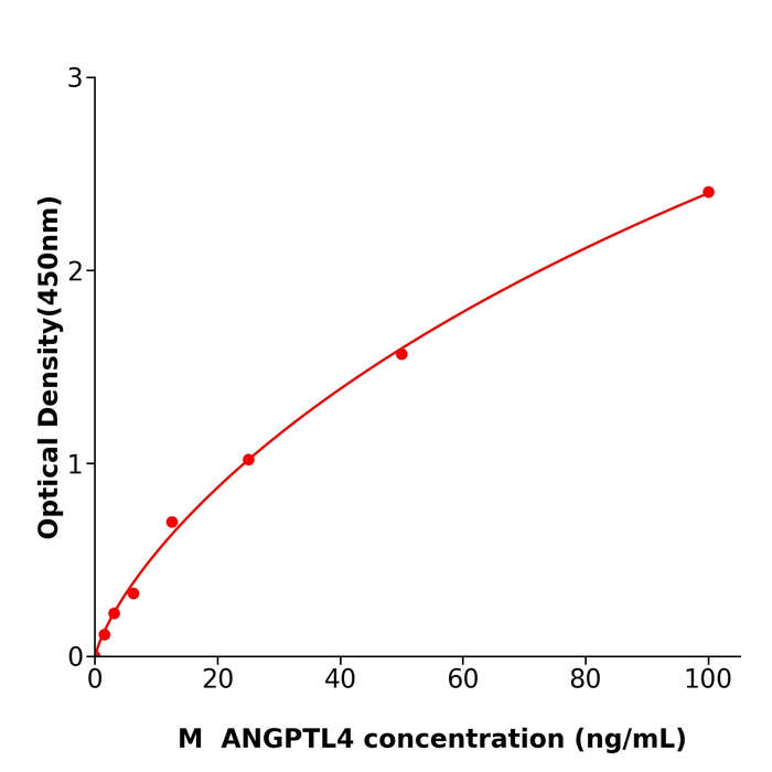 ANGPTL4 ELISA kit / 小鼠血管生成素样蛋白4免疫试剂盒免费技术支持