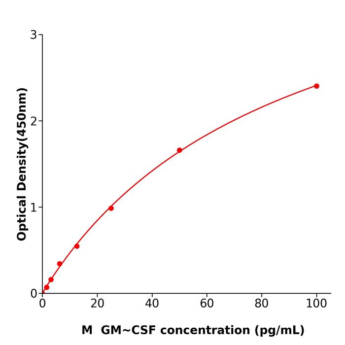 小鼠粒细胞巨噬细胞集落刺激因子(GM~CSF).png
