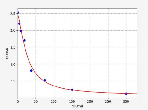 人胰腺甘油三酯脂酶(PNLIP)ELISA试剂盒 YB71436Hu