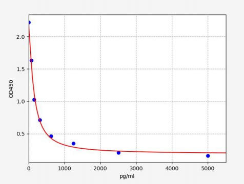 人5'-AMP活化蛋白激酶α1催化亚基(PRKAA1)ELISA试剂盒 YB70908Hu
